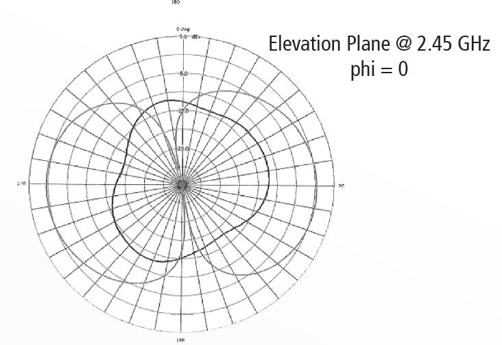 TE Connectivity Nano Blue BLUETOOTH® Internal Antenna